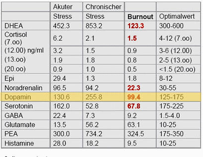 Tabelle zeigt Werte von Dopamin bei akutem und chronischem Stress im Vergleich zu Burnout und dem Optimalwert.