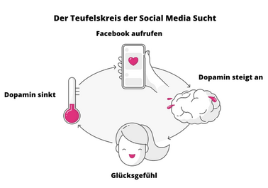 Der Teufelskreis der Social Media Sucht zeigt wie der Dopamin-Level durch z.B. Aufrufen einer facebook-Seite steigt, Glücksgefühle auslöst, danach wieder sinkt und dazu führt, dass die Person wieder zum smartphone greift.